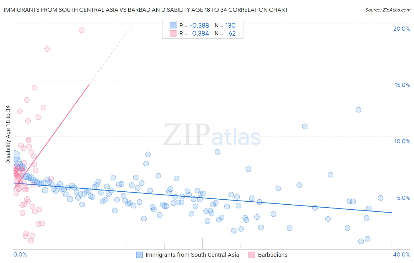 Immigrants from South Central Asia vs Barbadian Disability Age 18 to 34