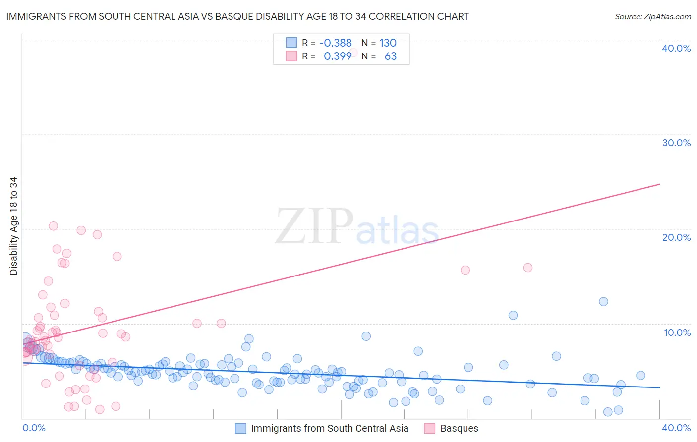 Immigrants from South Central Asia vs Basque Disability Age 18 to 34