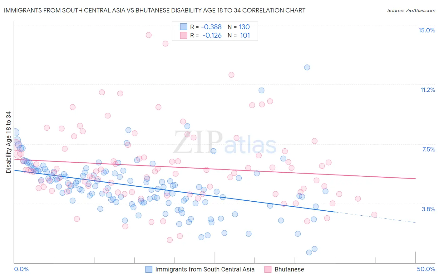 Immigrants from South Central Asia vs Bhutanese Disability Age 18 to 34