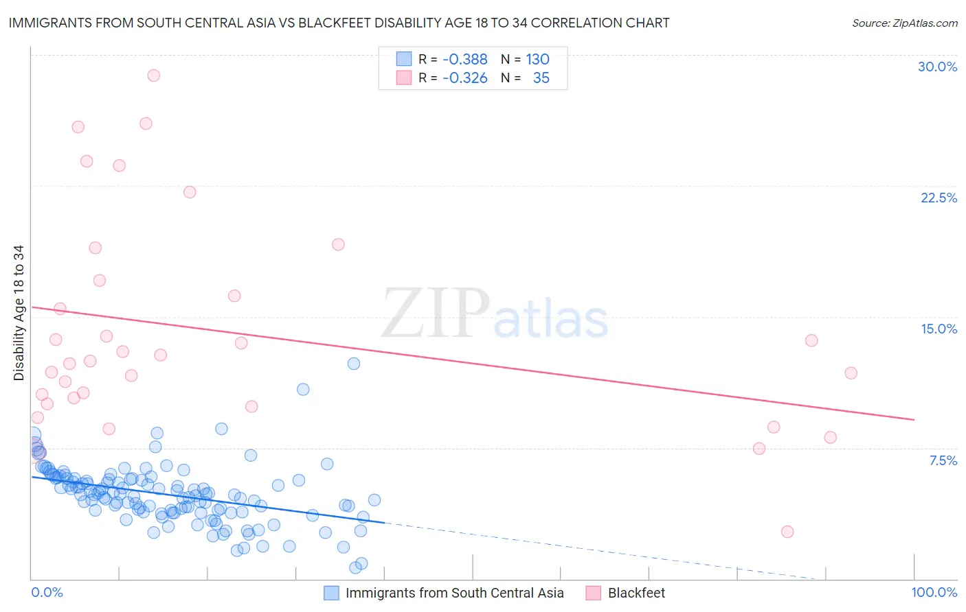 Immigrants from South Central Asia vs Blackfeet Disability Age 18 to 34