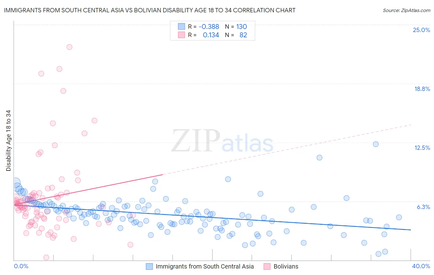 Immigrants from South Central Asia vs Bolivian Disability Age 18 to 34