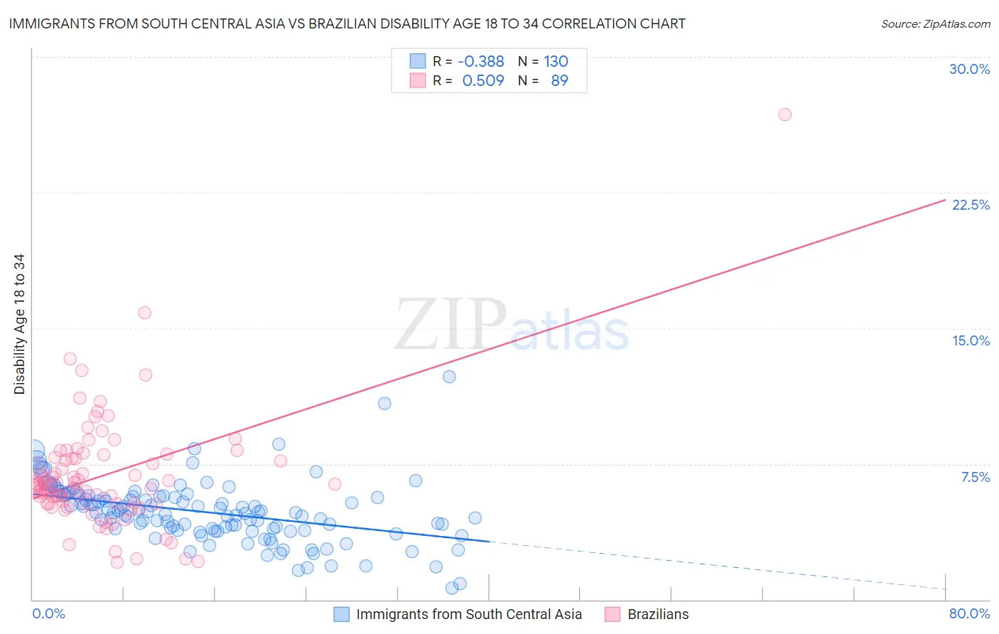 Immigrants from South Central Asia vs Brazilian Disability Age 18 to 34