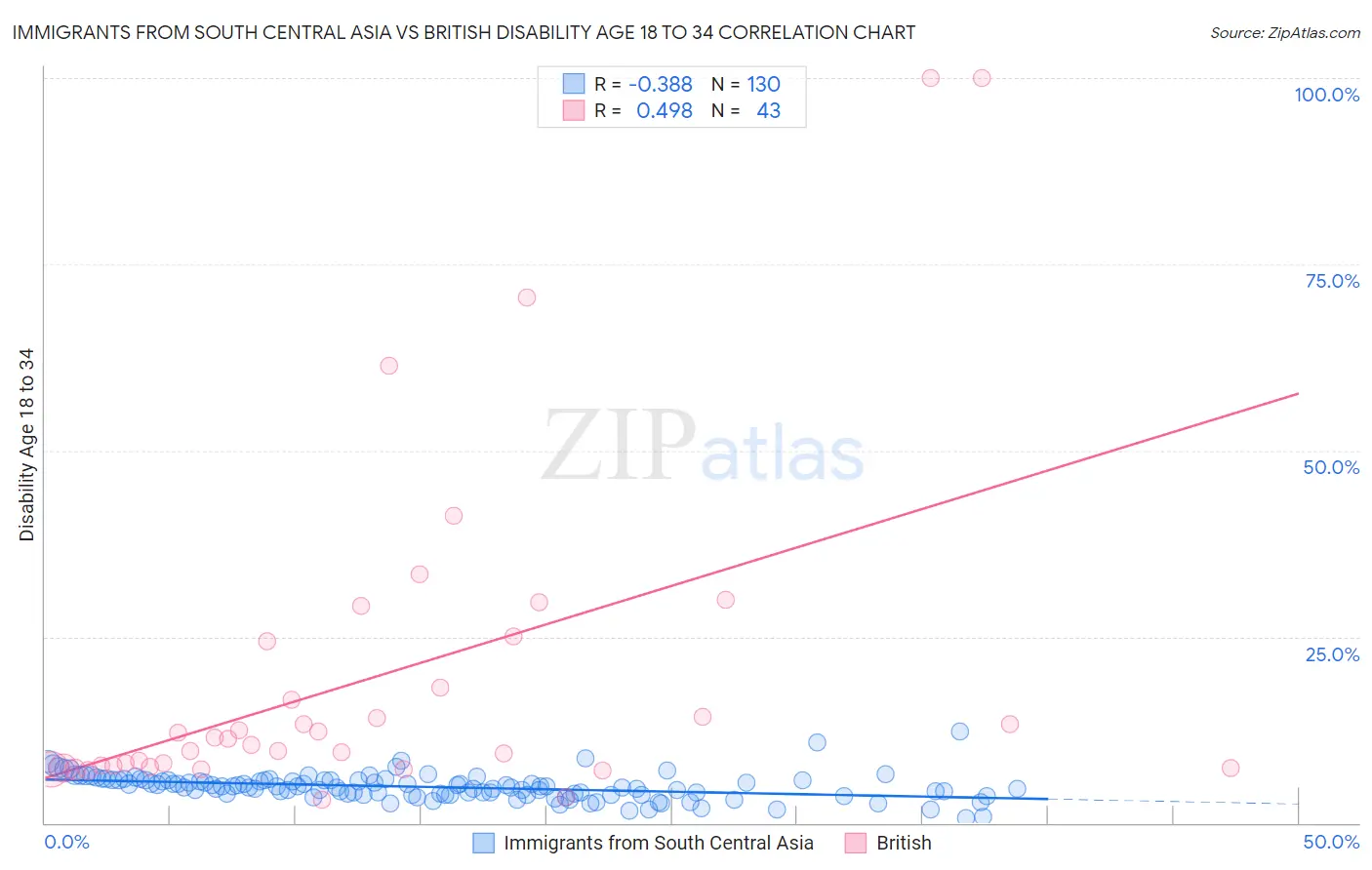 Immigrants from South Central Asia vs British Disability Age 18 to 34