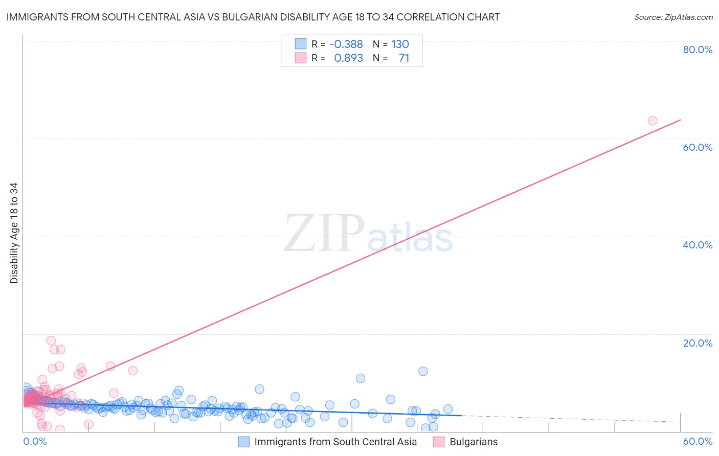 Immigrants from South Central Asia vs Bulgarian Disability Age 18 to 34