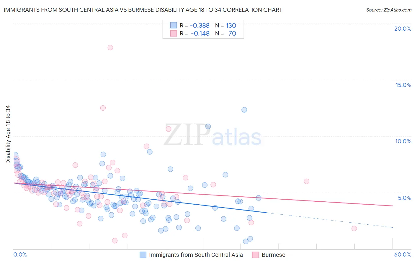 Immigrants from South Central Asia vs Burmese Disability Age 18 to 34