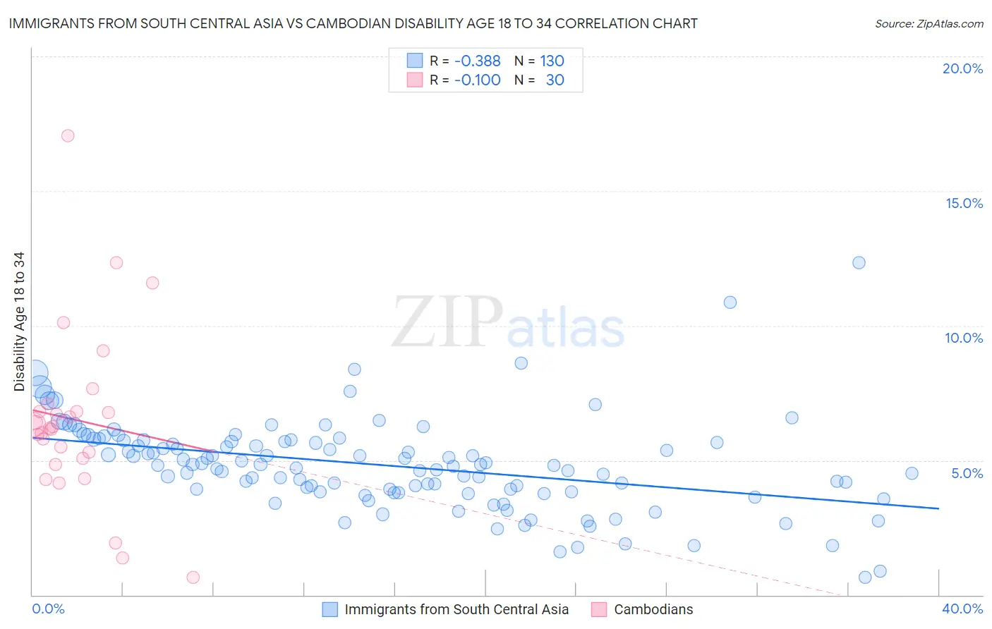 Immigrants from South Central Asia vs Cambodian Disability Age 18 to 34