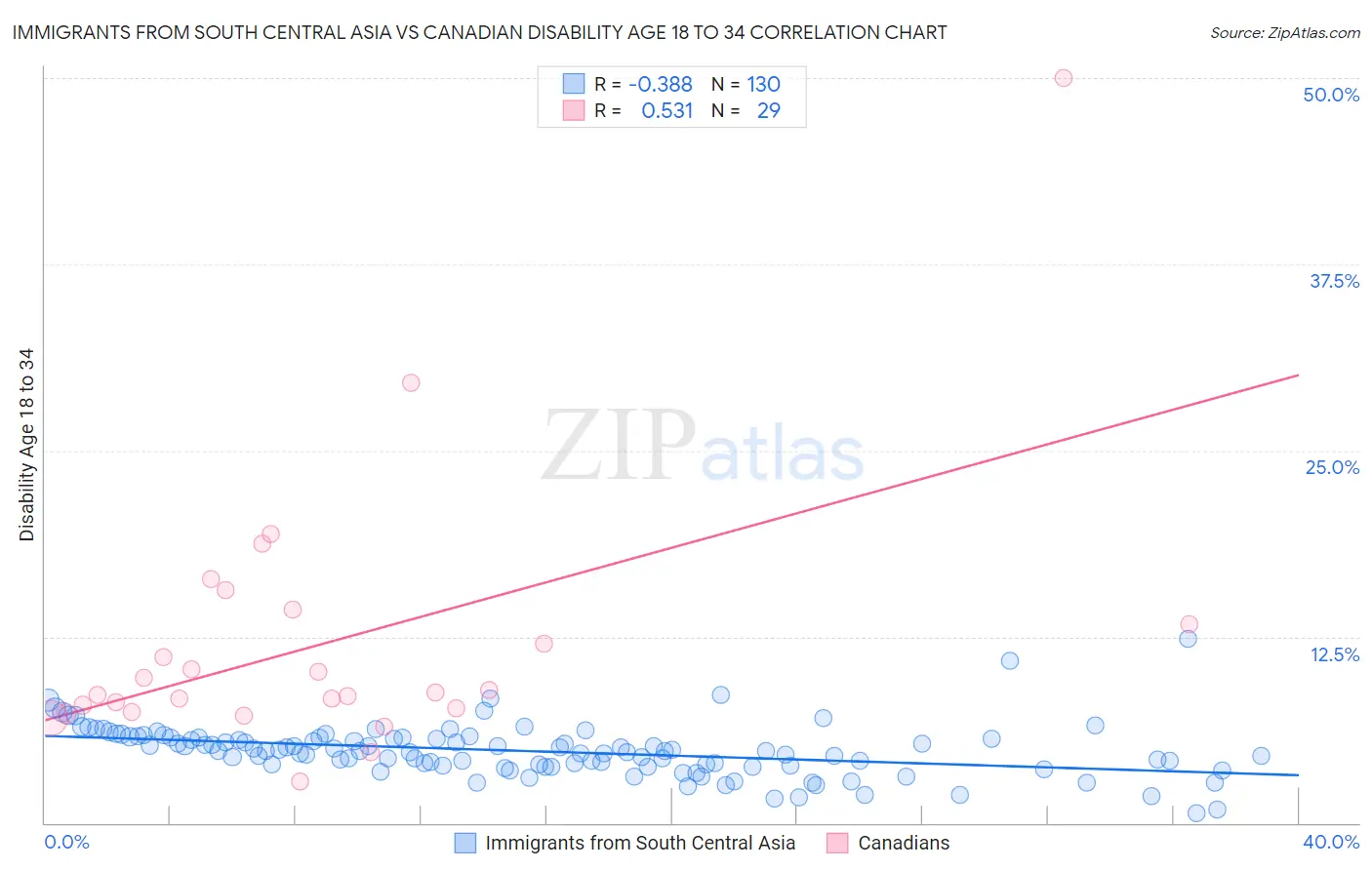 Immigrants from South Central Asia vs Canadian Disability Age 18 to 34