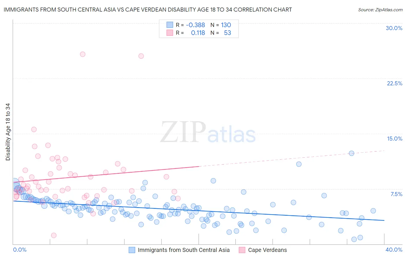 Immigrants from South Central Asia vs Cape Verdean Disability Age 18 to 34