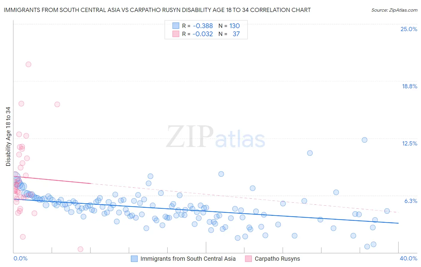 Immigrants from South Central Asia vs Carpatho Rusyn Disability Age 18 to 34