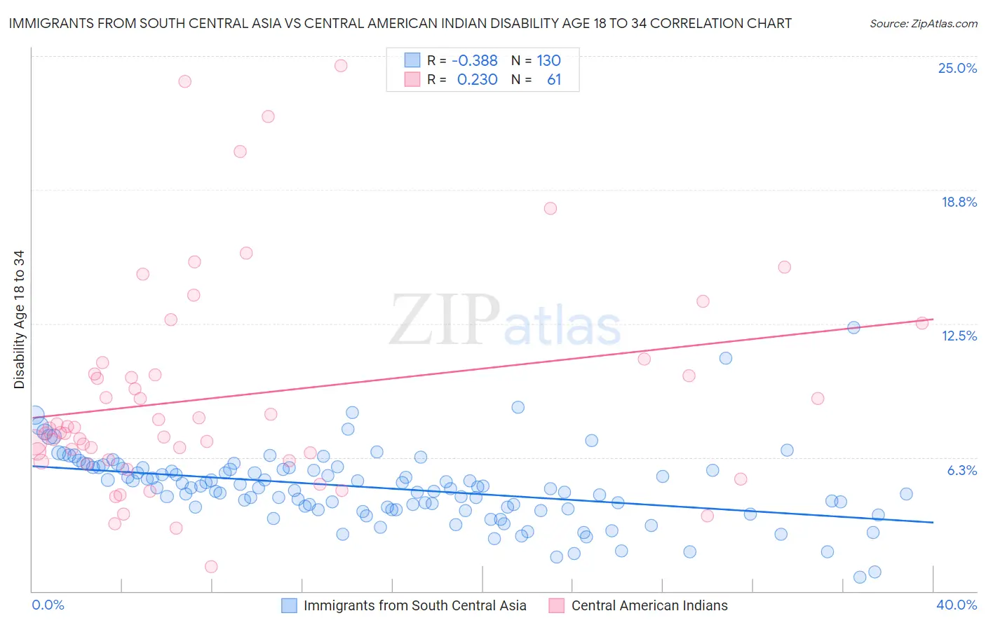 Immigrants from South Central Asia vs Central American Indian Disability Age 18 to 34
