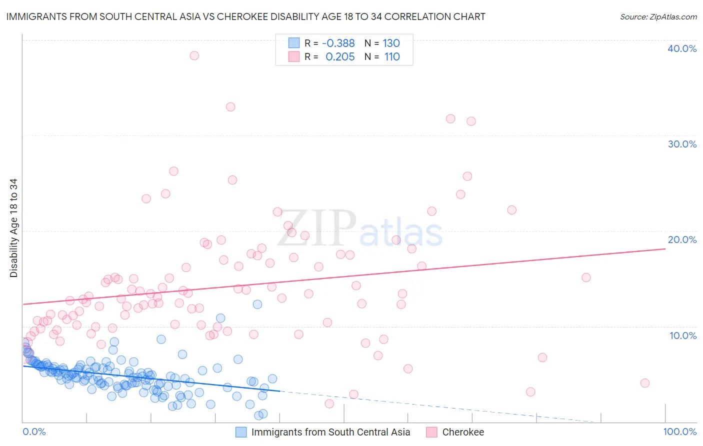 Immigrants from South Central Asia vs Cherokee Disability Age 18 to 34