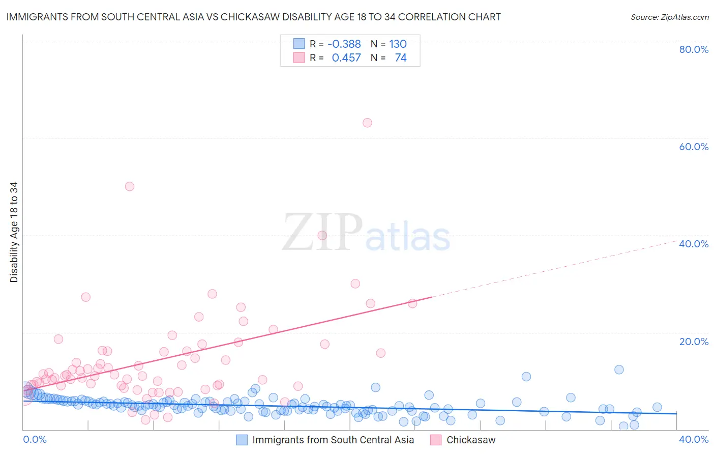 Immigrants from South Central Asia vs Chickasaw Disability Age 18 to 34