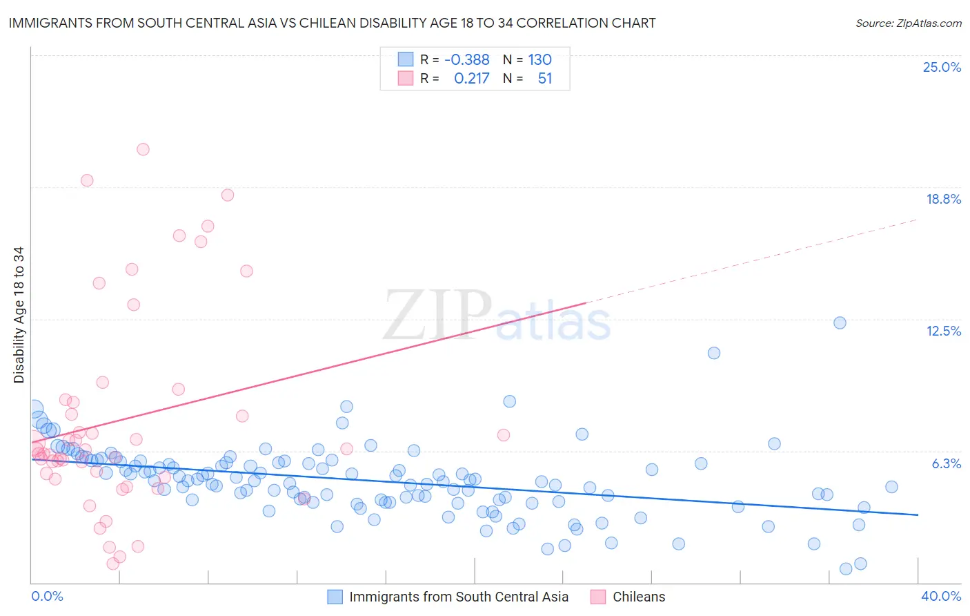 Immigrants from South Central Asia vs Chilean Disability Age 18 to 34