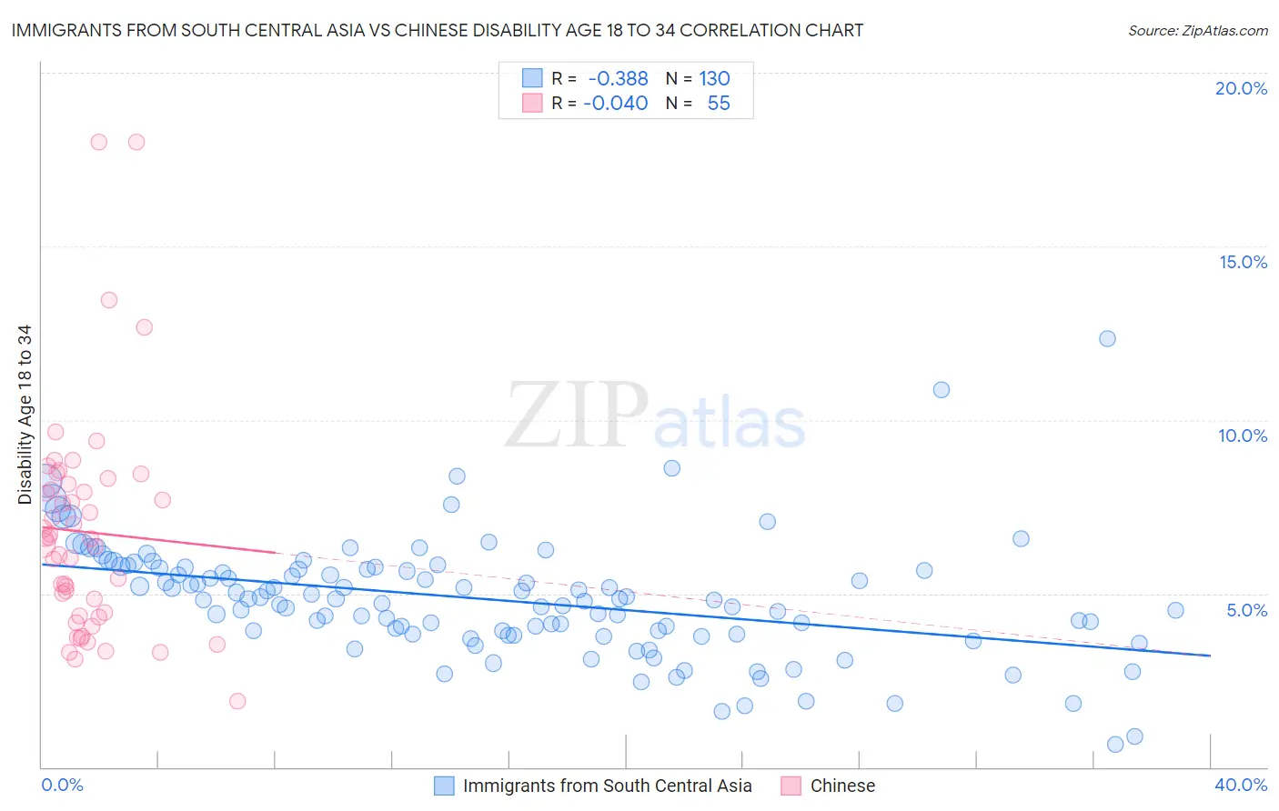Immigrants from South Central Asia vs Chinese Disability Age 18 to 34