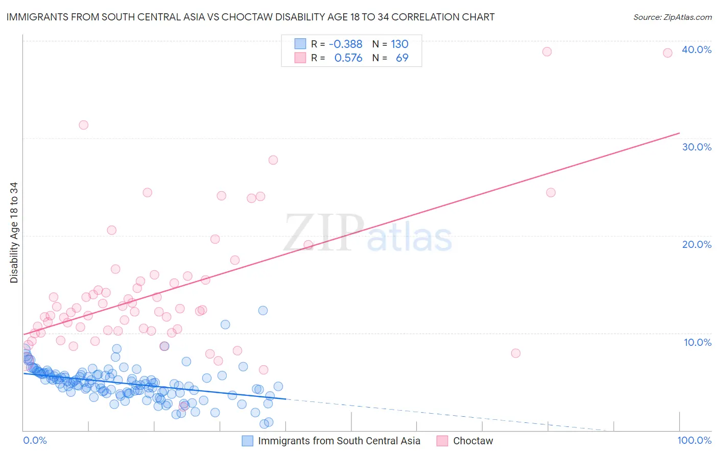 Immigrants from South Central Asia vs Choctaw Disability Age 18 to 34