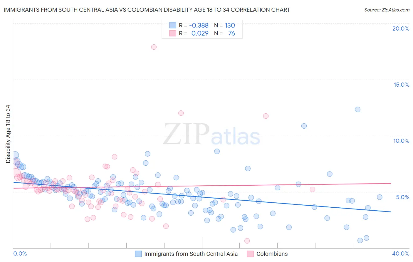 Immigrants from South Central Asia vs Colombian Disability Age 18 to 34