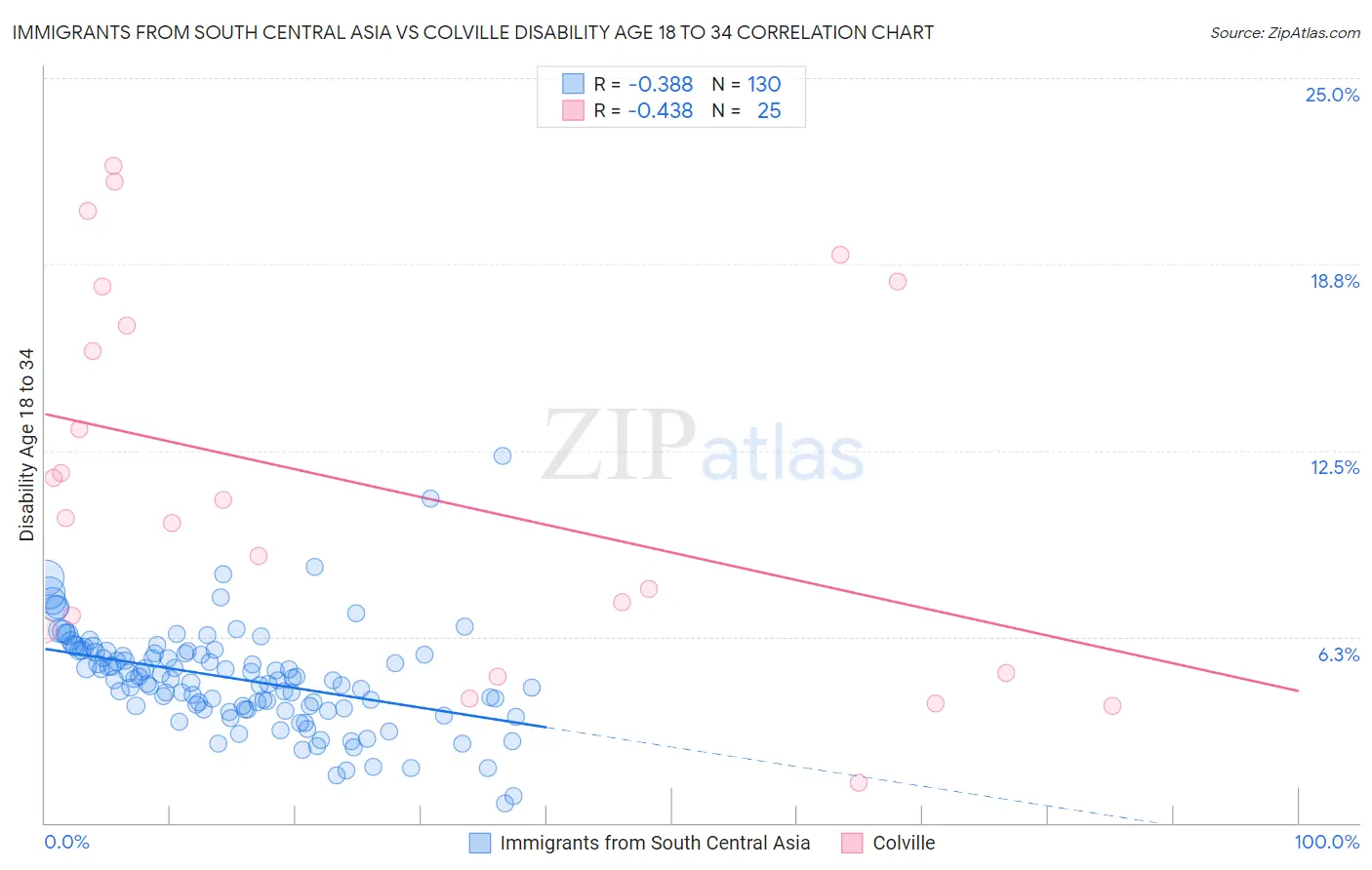 Immigrants from South Central Asia vs Colville Disability Age 18 to 34