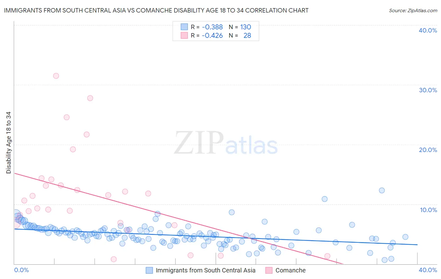 Immigrants from South Central Asia vs Comanche Disability Age 18 to 34