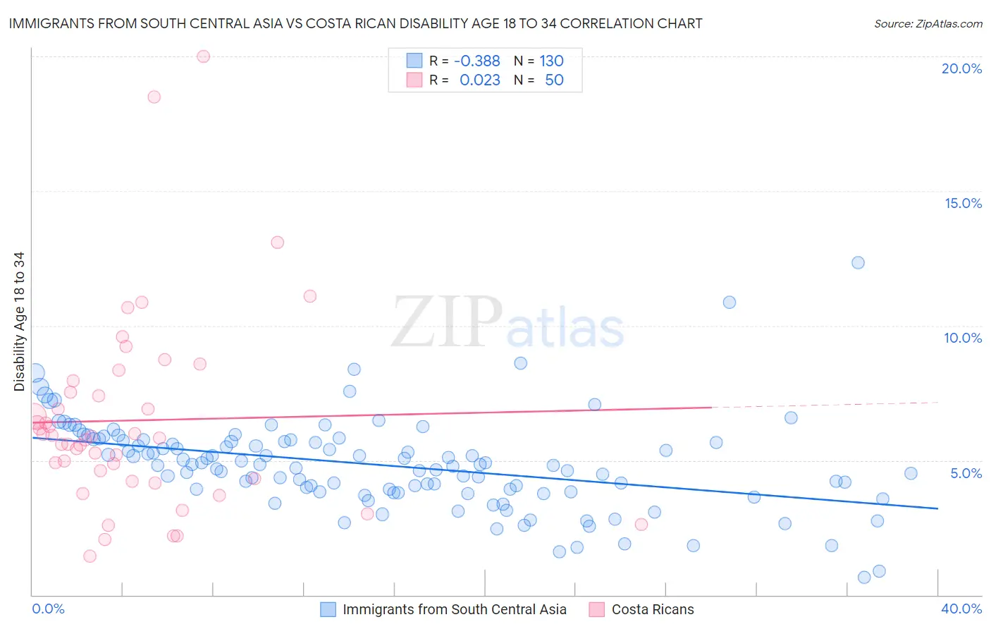 Immigrants from South Central Asia vs Costa Rican Disability Age 18 to 34