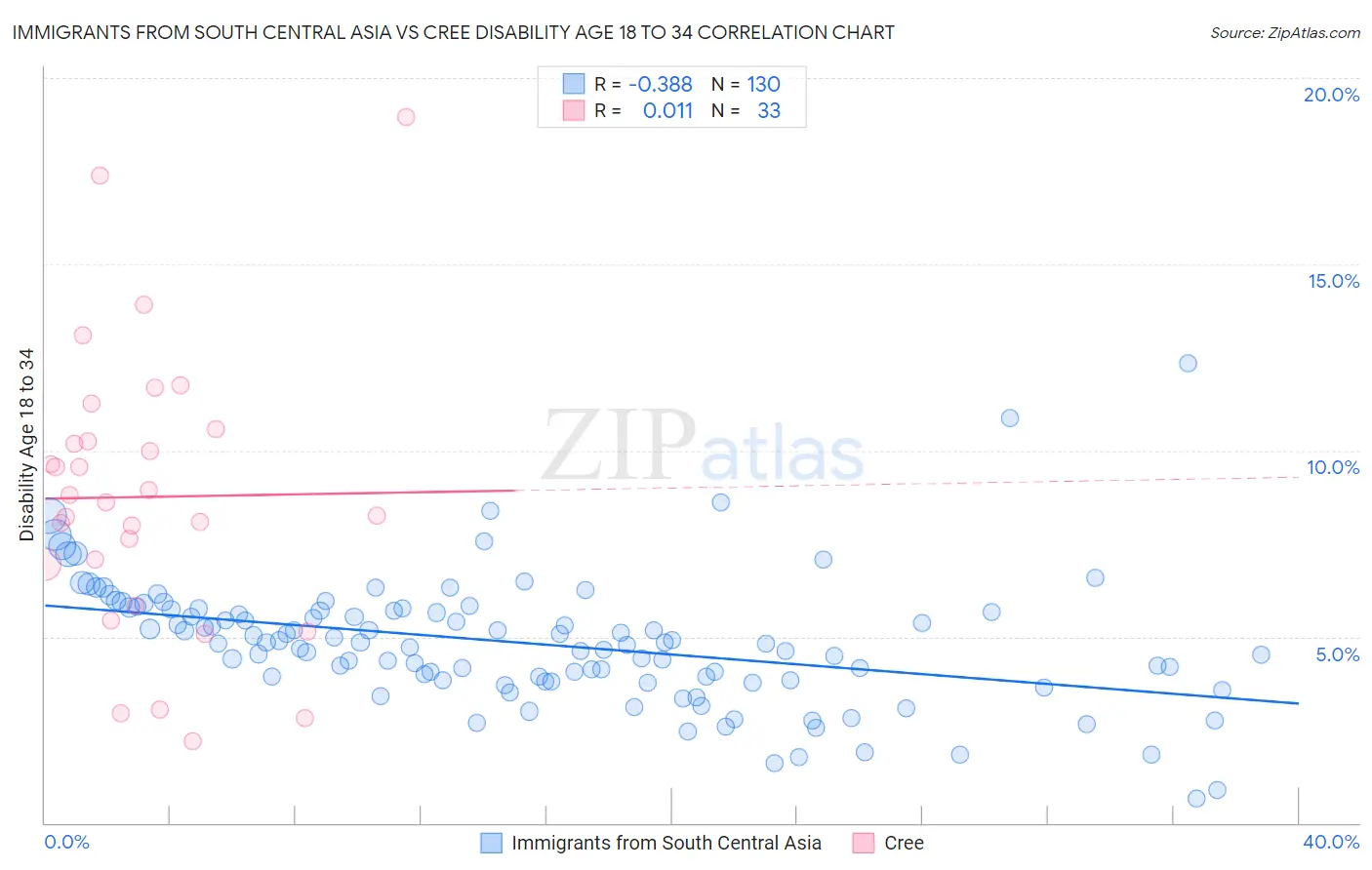 Immigrants from South Central Asia vs Cree Disability Age 18 to 34