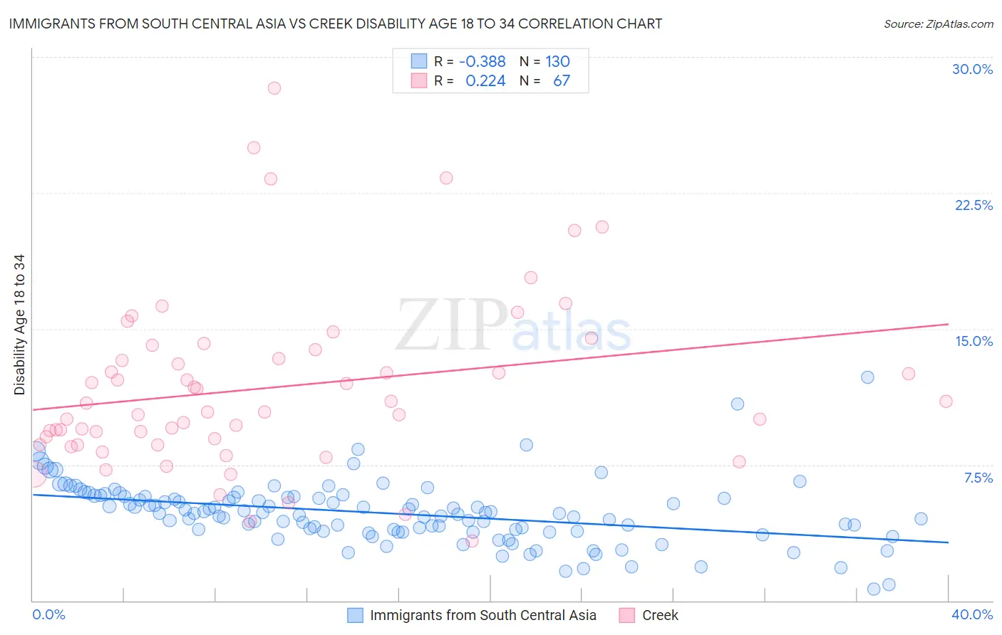 Immigrants from South Central Asia vs Creek Disability Age 18 to 34