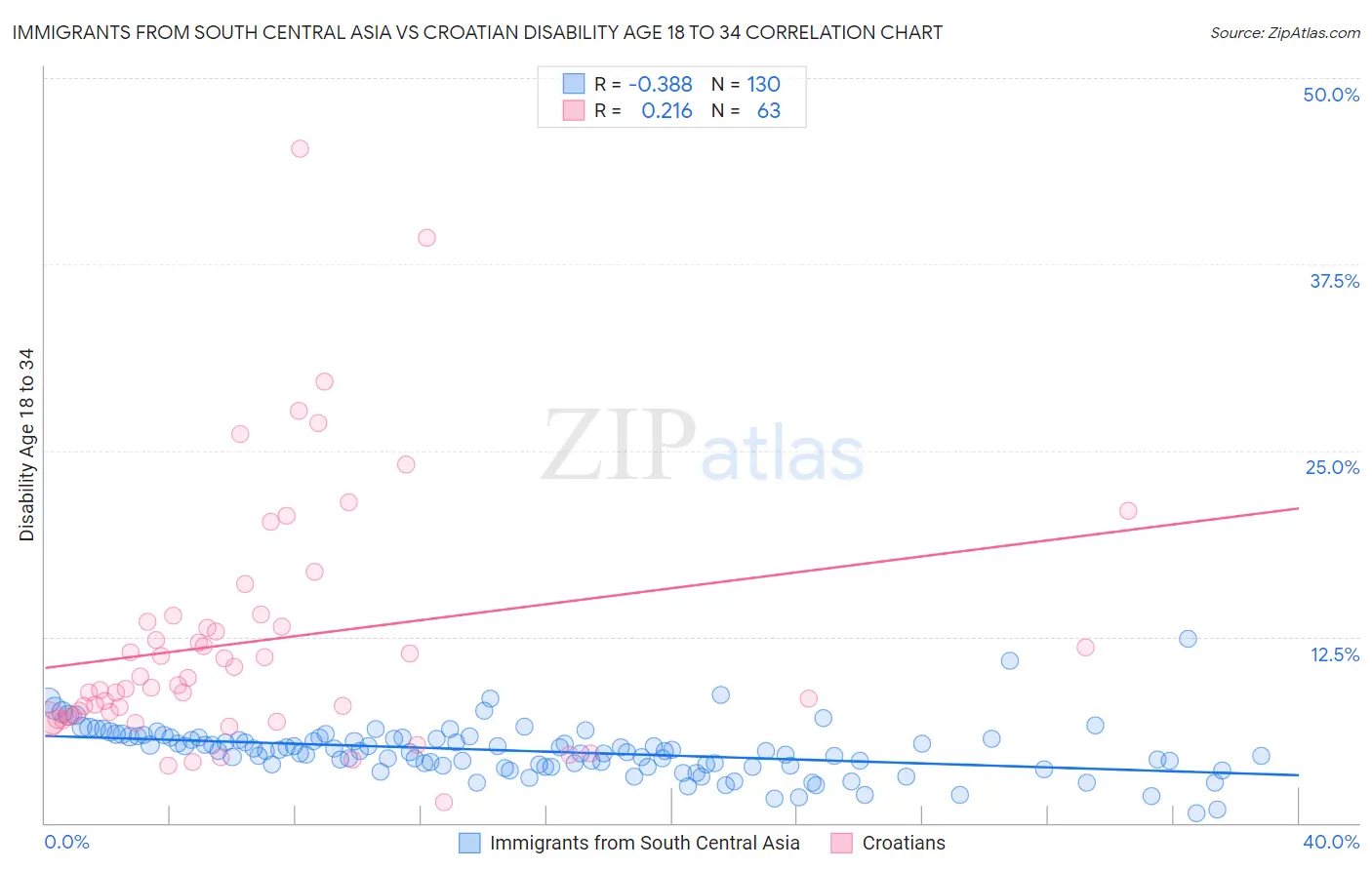 Immigrants from South Central Asia vs Croatian Disability Age 18 to 34