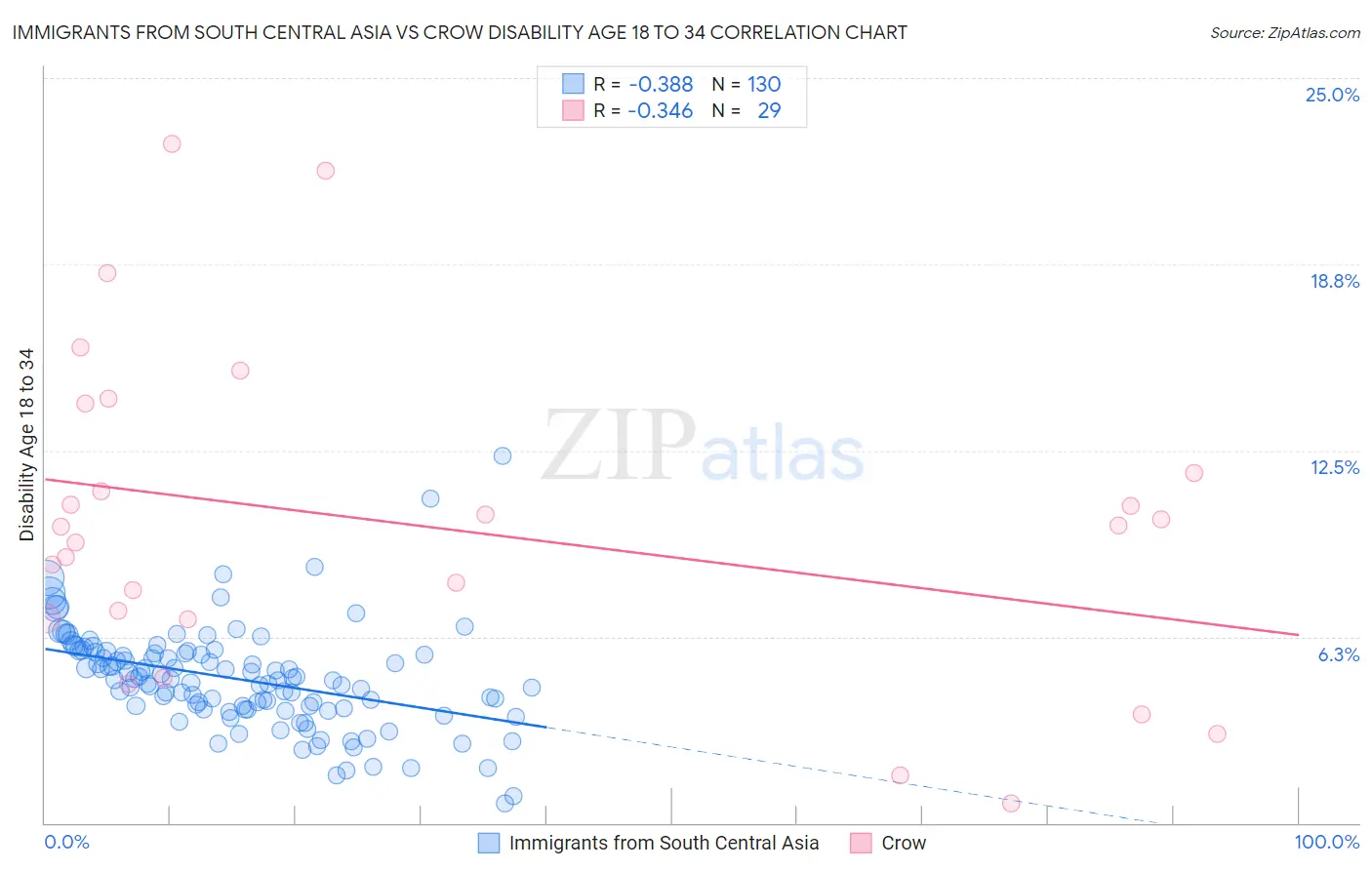 Immigrants from South Central Asia vs Crow Disability Age 18 to 34