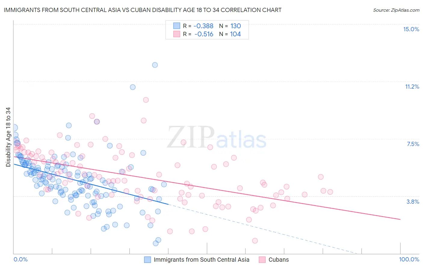 Immigrants from South Central Asia vs Cuban Disability Age 18 to 34