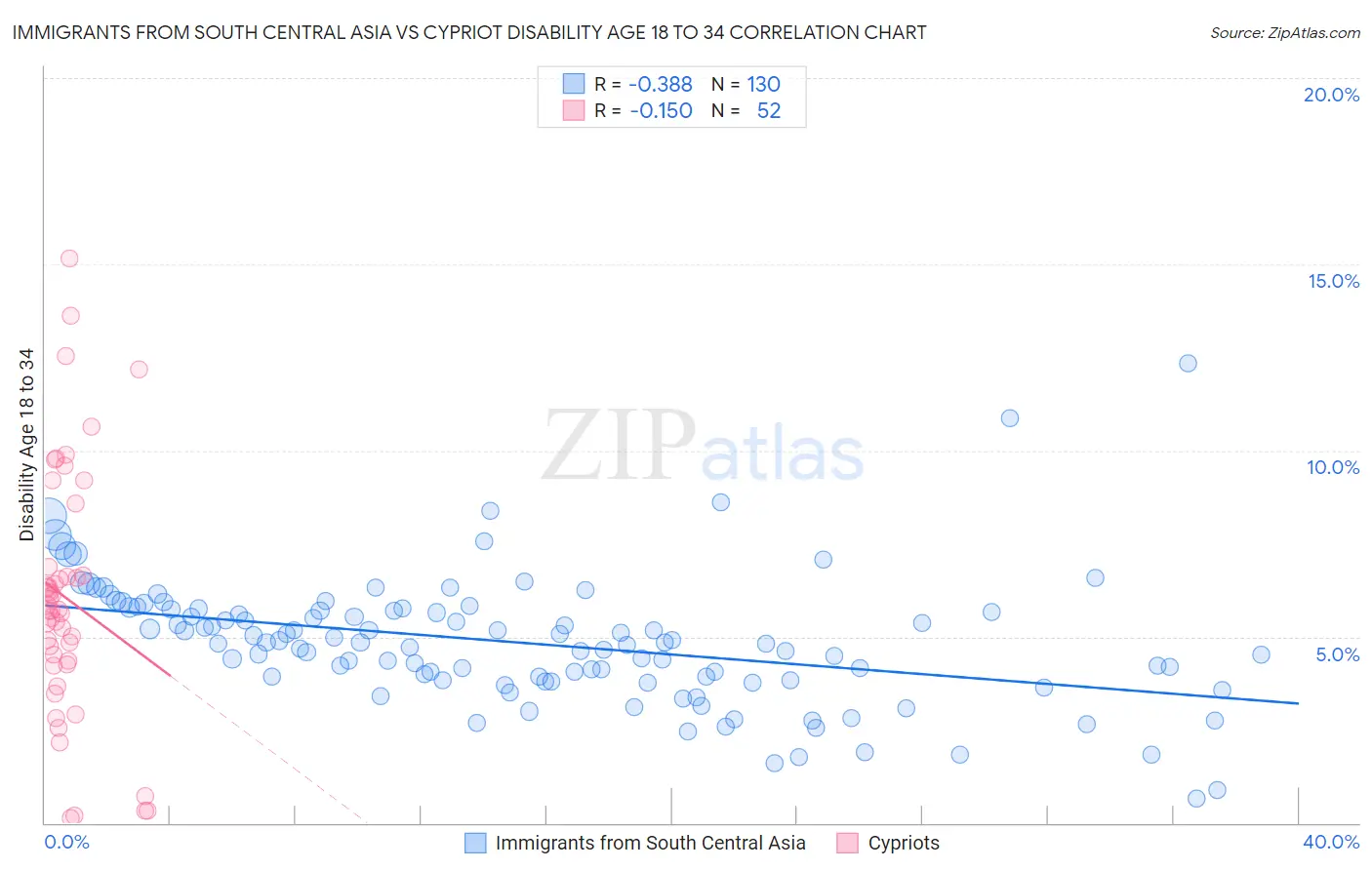 Immigrants from South Central Asia vs Cypriot Disability Age 18 to 34