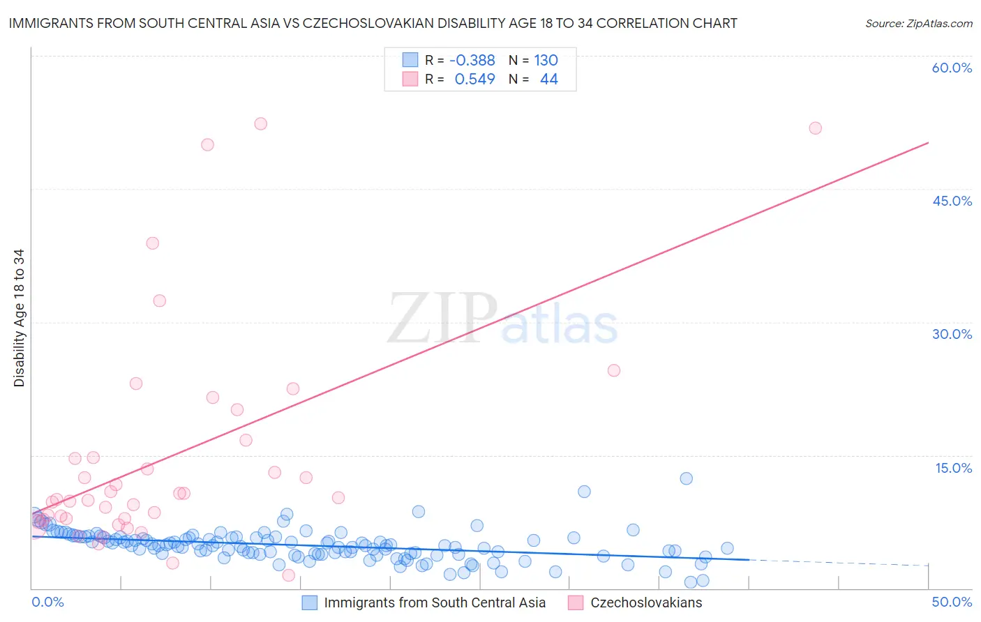 Immigrants from South Central Asia vs Czechoslovakian Disability Age 18 to 34