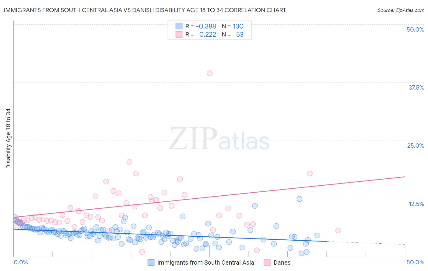 Immigrants from South Central Asia vs Danish Disability Age 18 to 34