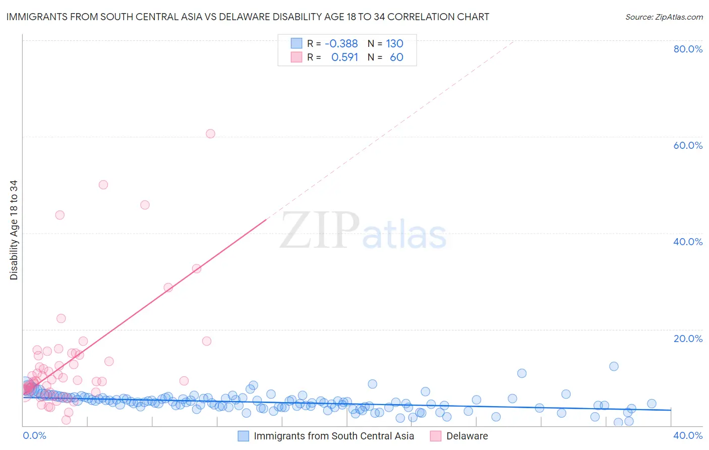 Immigrants from South Central Asia vs Delaware Disability Age 18 to 34