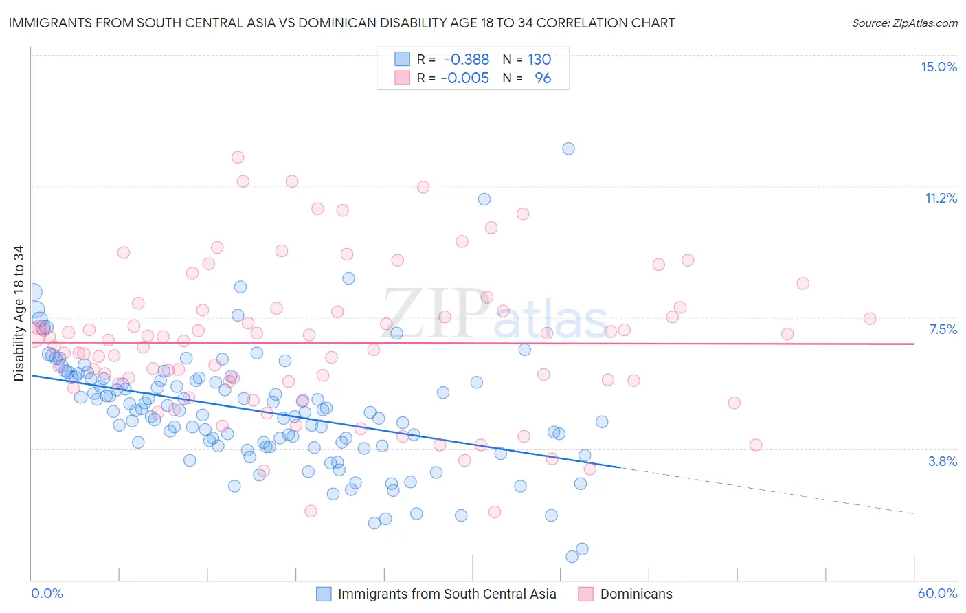 Immigrants from South Central Asia vs Dominican Disability Age 18 to 34