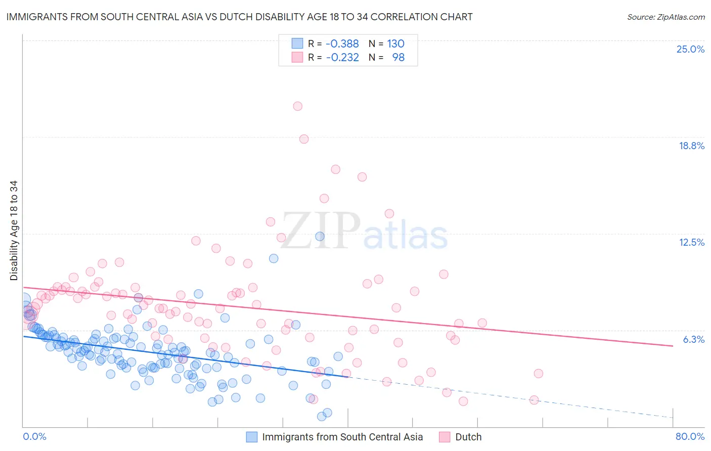 Immigrants from South Central Asia vs Dutch Disability Age 18 to 34