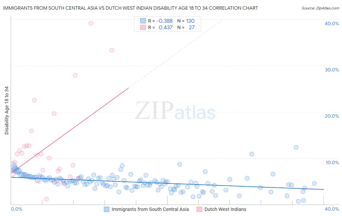 Immigrants from South Central Asia vs Dutch West Indian Disability Age 18 to 34