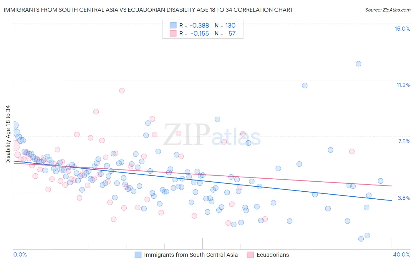 Immigrants from South Central Asia vs Ecuadorian Disability Age 18 to 34