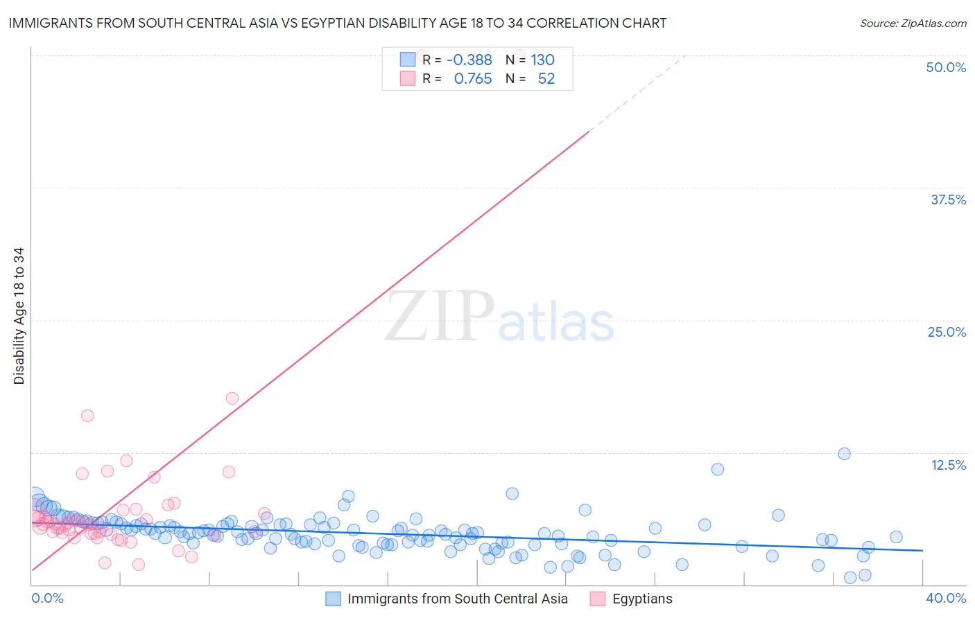 Immigrants from South Central Asia vs Egyptian Disability Age 18 to 34