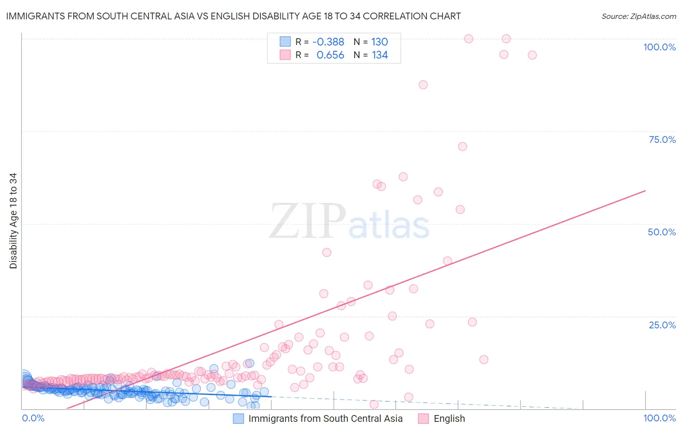 Immigrants from South Central Asia vs English Disability Age 18 to 34