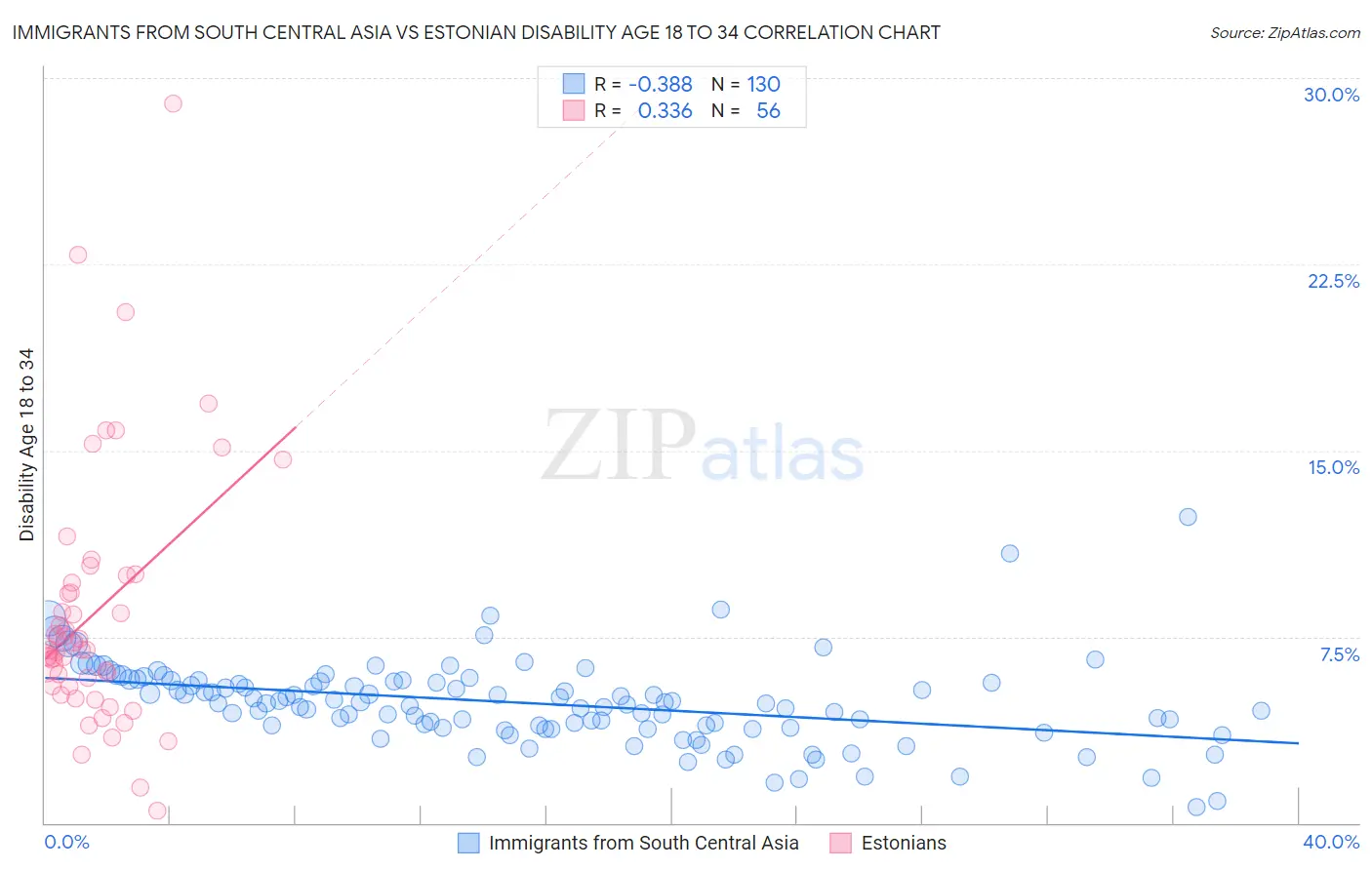 Immigrants from South Central Asia vs Estonian Disability Age 18 to 34