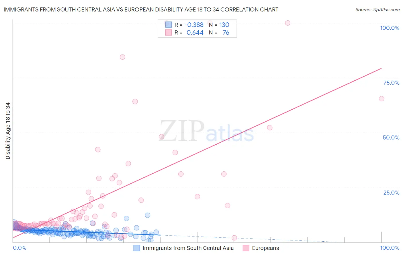 Immigrants from South Central Asia vs European Disability Age 18 to 34