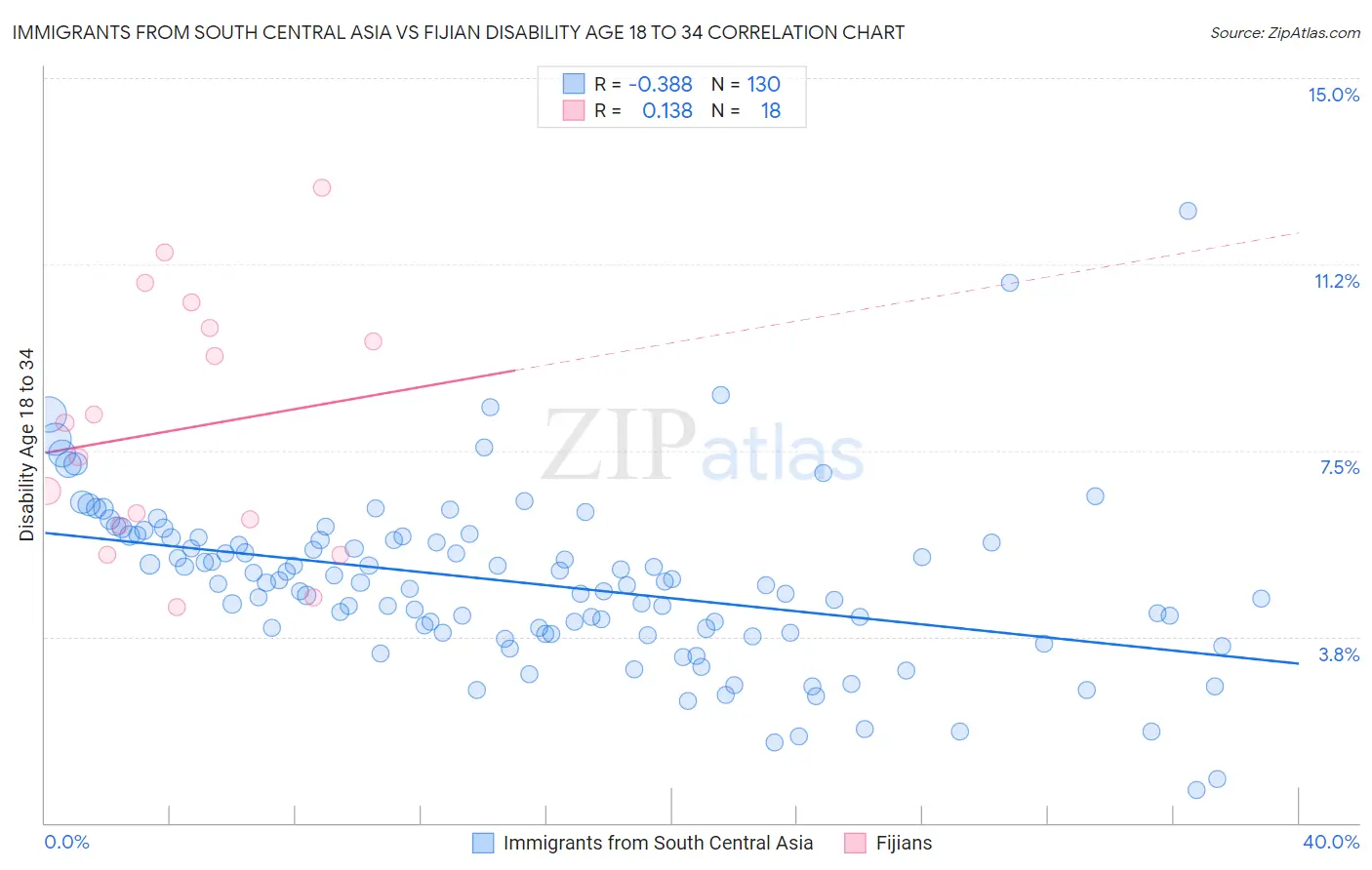Immigrants from South Central Asia vs Fijian Disability Age 18 to 34