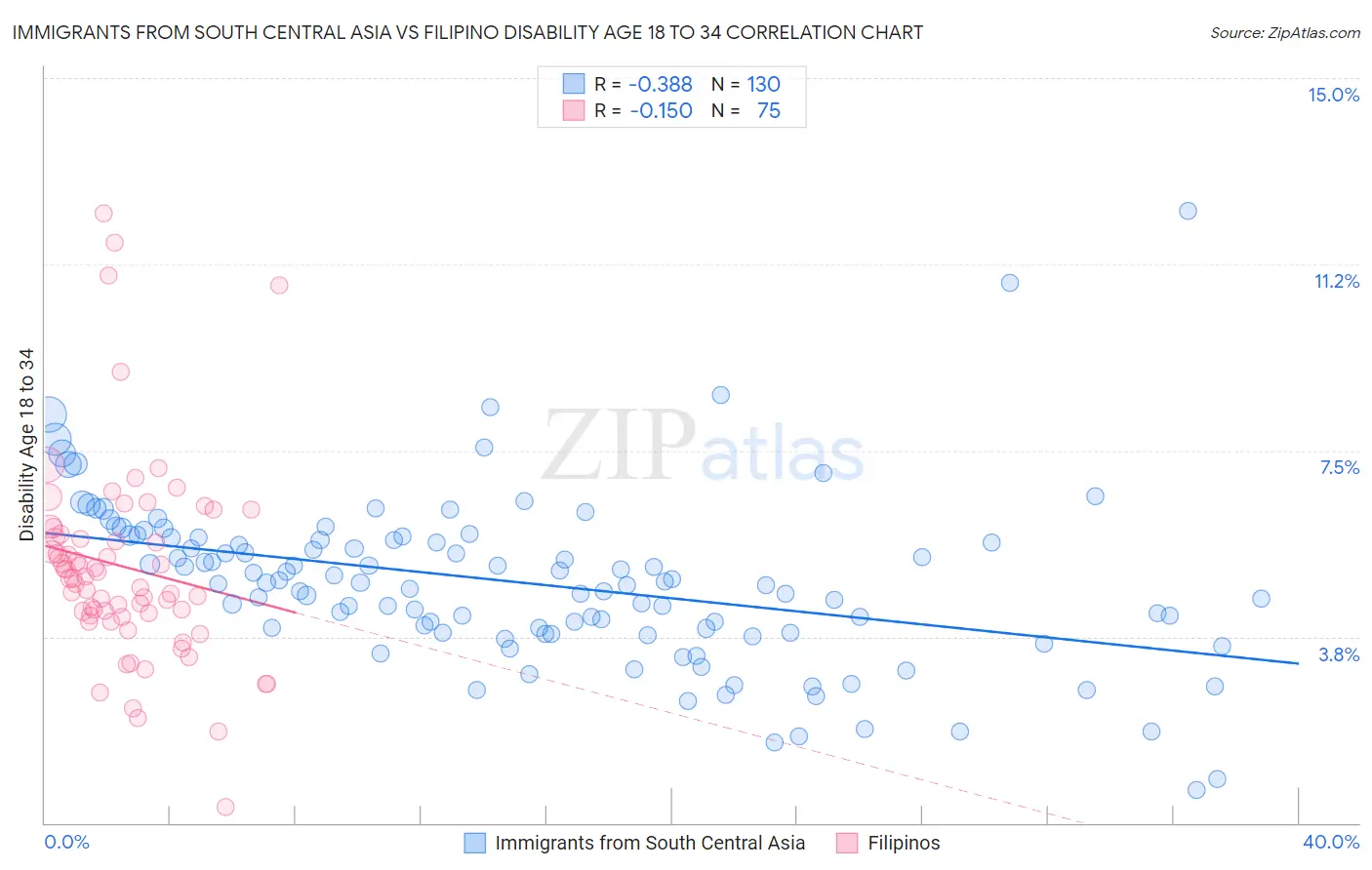 Immigrants from South Central Asia vs Filipino Disability Age 18 to 34
