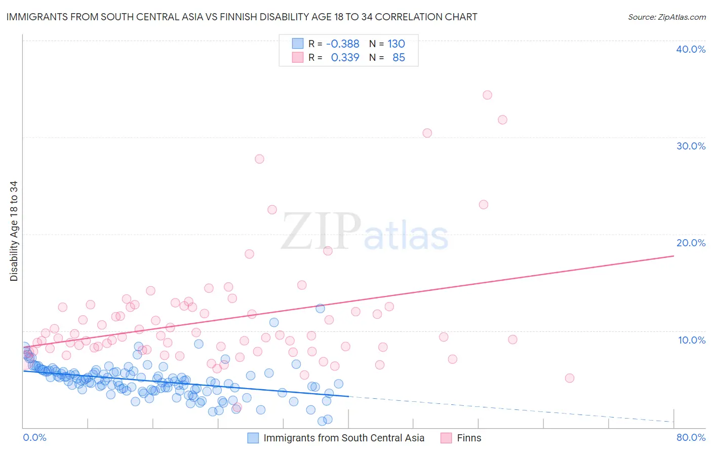 Immigrants from South Central Asia vs Finnish Disability Age 18 to 34