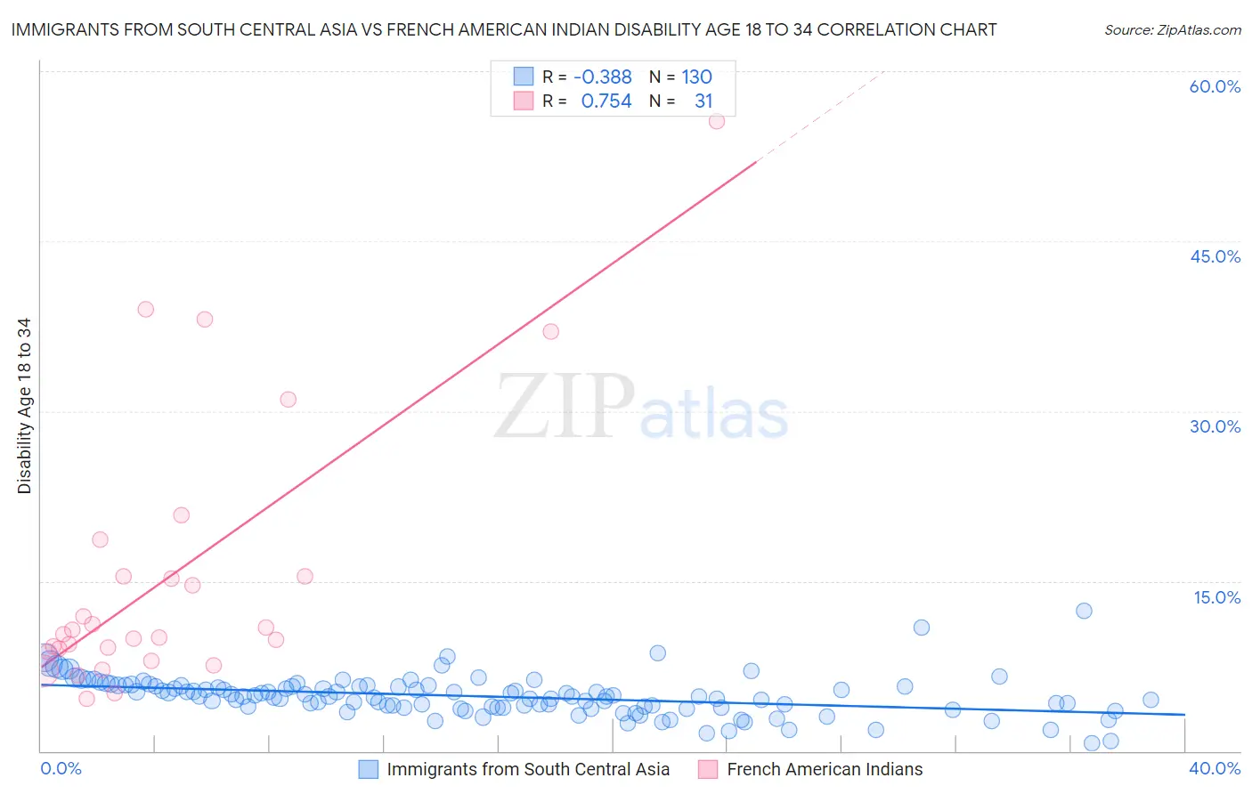 Immigrants from South Central Asia vs French American Indian Disability Age 18 to 34