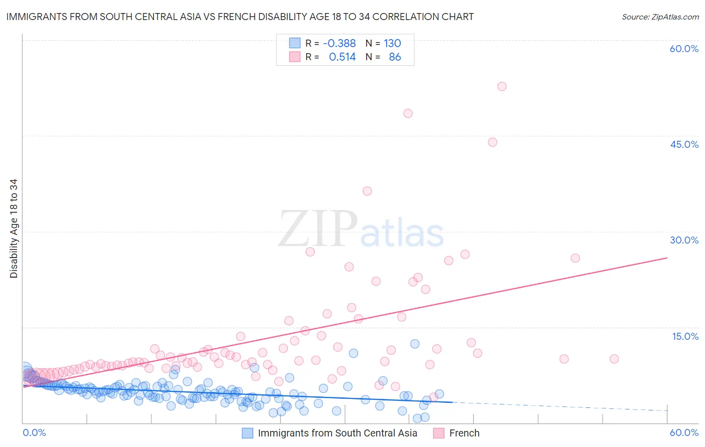 Immigrants from South Central Asia vs French Disability Age 18 to 34