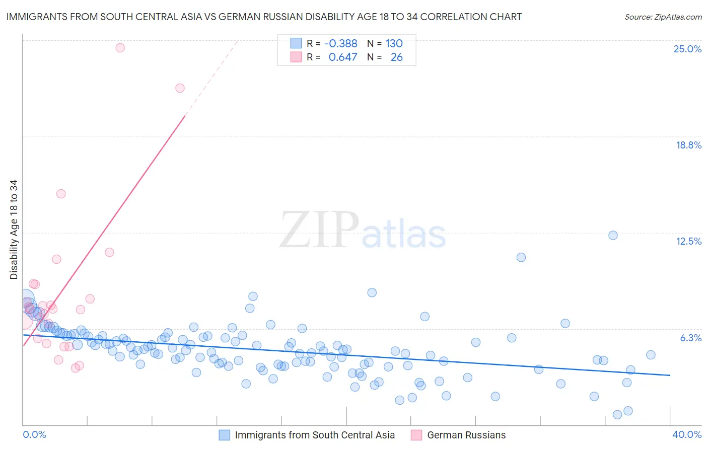 Immigrants from South Central Asia vs German Russian Disability Age 18 to 34