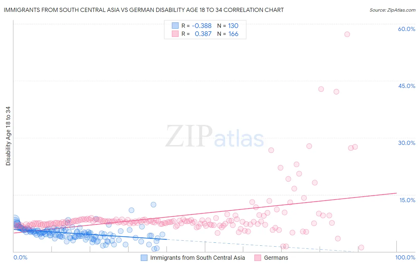 Immigrants from South Central Asia vs German Disability Age 18 to 34