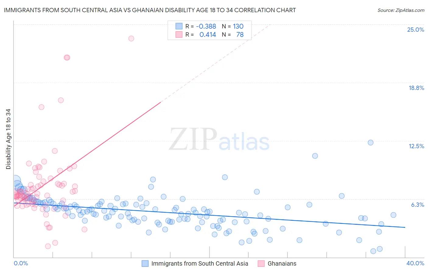 Immigrants from South Central Asia vs Ghanaian Disability Age 18 to 34