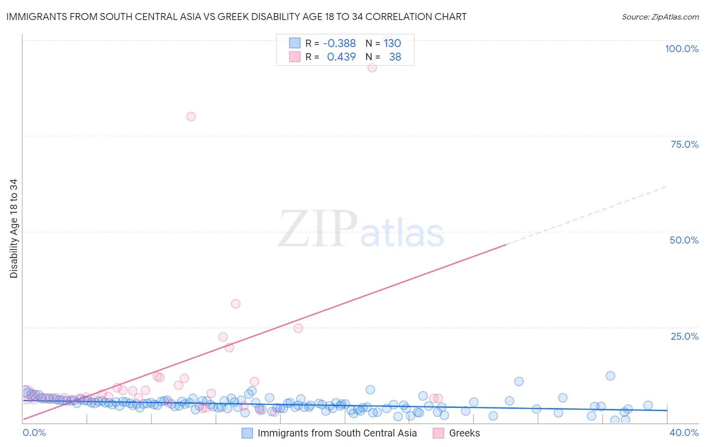 Immigrants from South Central Asia vs Greek Disability Age 18 to 34