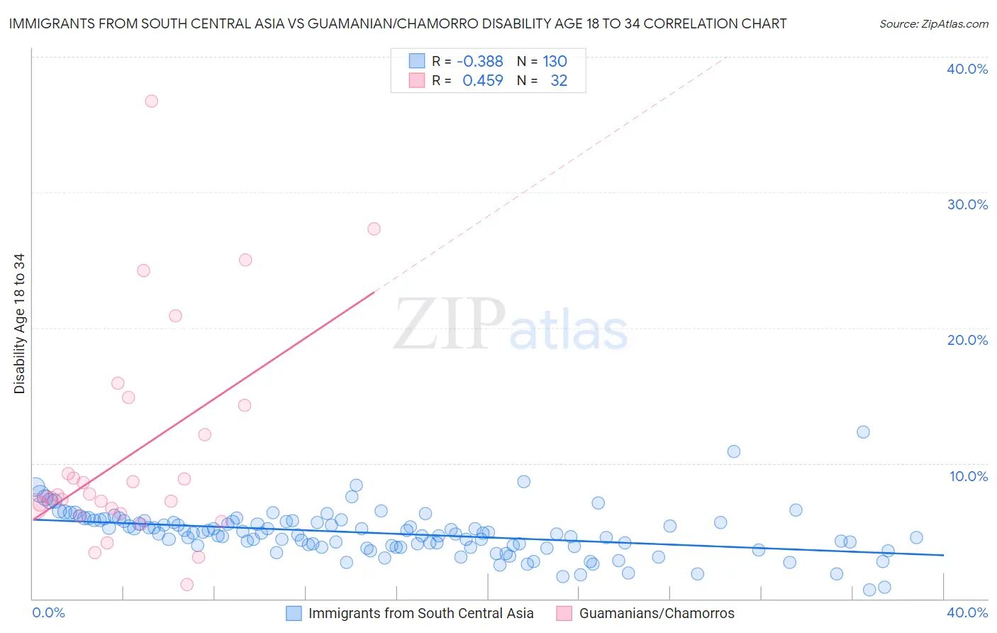 Immigrants from South Central Asia vs Guamanian/Chamorro Disability Age 18 to 34